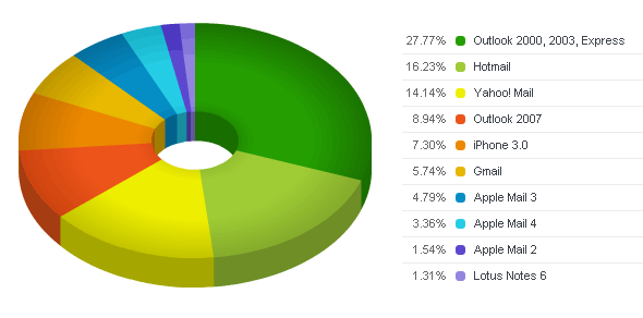 Email client popularity chart