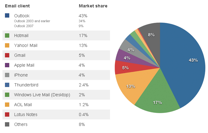 Email client popularity chart