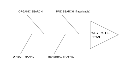 Fish-bone diagram